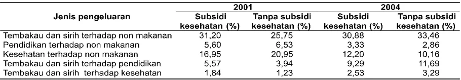 Tabel 3. Proporsi pengeluaran tembakau tahun 2001 dan 2004