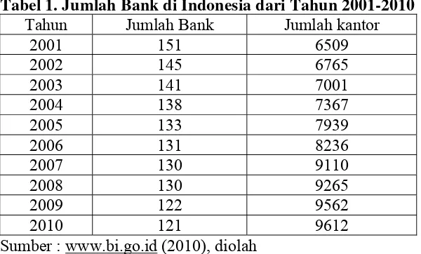 Tabel 1.  Tabel 1. Jumlah Bank di Indonesia dari Tahun 2001-2010 