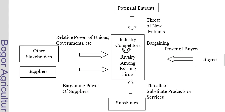 Gambar 1. Konsep Competitive Strategy Porter (Umar, 2005) 