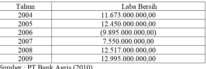 Tabel 8. Pertumbuhan Laba Bersih Bank Agris Tahun 2004-2009 