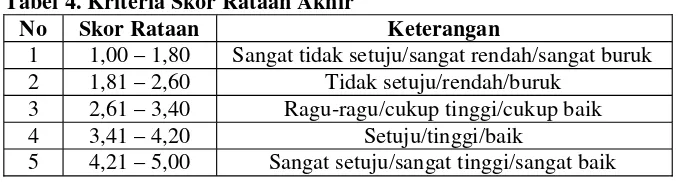 Tabel 4. Kriteria Skor Rataan Akhir