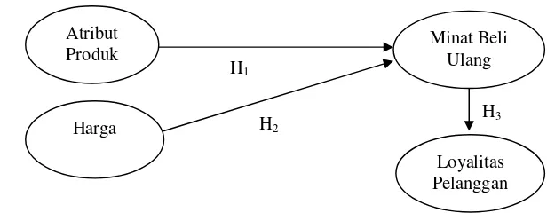 Gambar 4 . Kerangka Hipotesis Penelitian