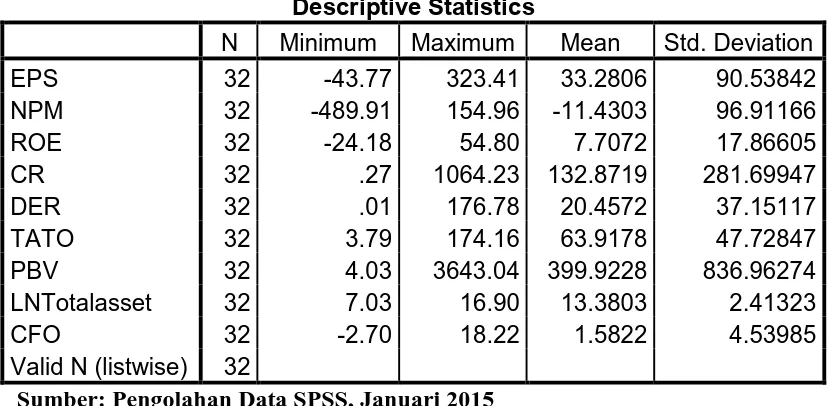 Tabel 4.1   SPSS Statistik Deskriptif 
