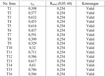 Tabel di atas menunjukkan bahwa harga rxy untuk semua item angket lebih 