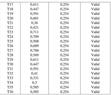 Tabel di atas menunjukkan bahwa harga rxy untuk semua item angket lebih 