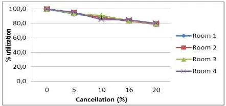 Figure 3. Impact of Cancellation Rate on Utilization