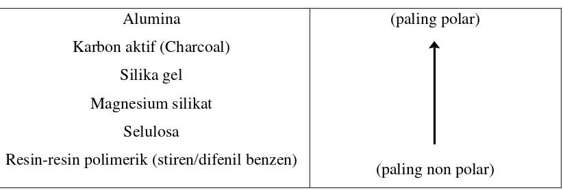 Tabel 2.1 Daftar Adsorben pada Kromatografi 