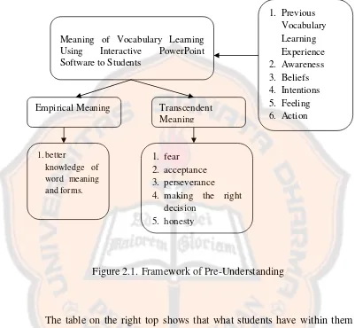 Figure 2.1. Framework of Pre-Understanding