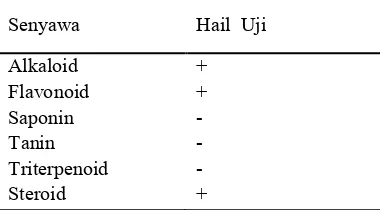 Tabel 1  Uji fitokimia ekstrak kasar daun S. trifasciata Prain 