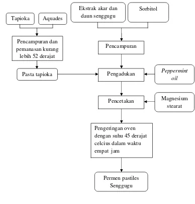 Gambar 3. Diagram alir proses pembuatan permen pastiles senggugu
