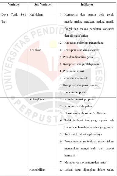 Tabel 3.2 Variabel Daya Tarik Seni Tari 