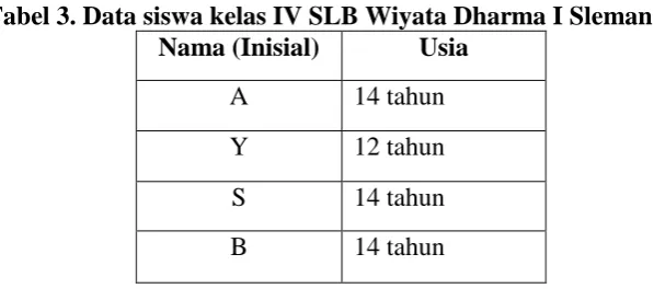 Tabel 3. Data siswa kelas IV SLB Wiyata Dharma I Sleman Nama (Inisial) Usia 