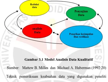 Gambar 3.1 Model Analisis Data Kualitatif 
