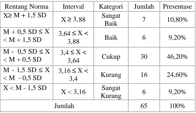 Tabel 7. Distribusi Frekuensi Tingkat Partisipasi Siswa dalam PermainanKasti Kelas IV dan V Sekolah Dasar Negeri Ngebel Kecamatan