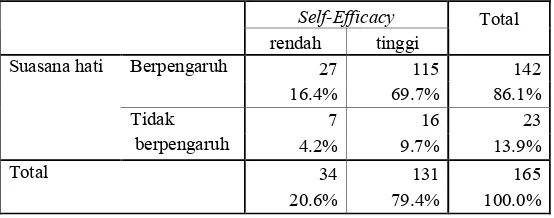 Tabel 4.3.21.  Tabulasi silang antara suasana hati dan �������������� 