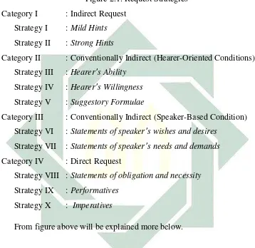 Figure 2.1. Request Strategies 