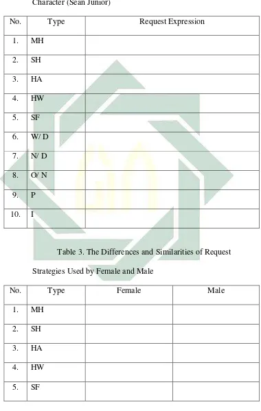 Table 3. The Differences and Similarities of Request 