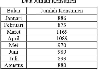 Tabel 1.1 Data Jumlah Konsumen 