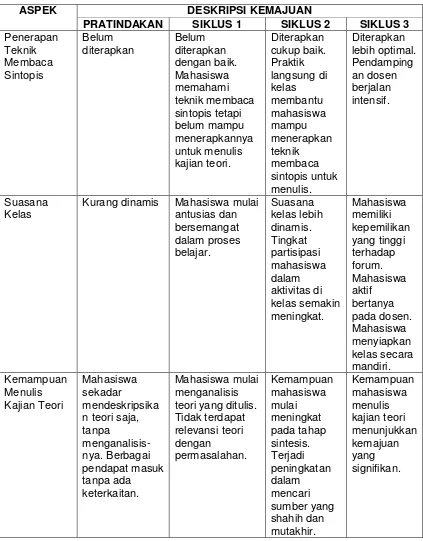 Tabel 6. Deskripsi Kondisi Kemajuan Tindakan dalam Penelitian 