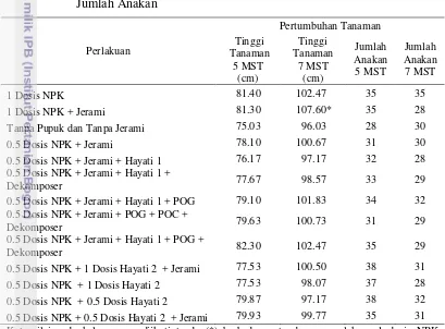 Tabel 3.  Perlakuan reduksi pupuk NPK sebesar 50% dari dosis anjuran dengan 