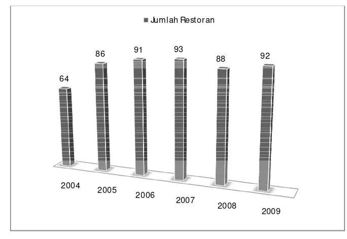 Gambar 1. Jumlah restoran di kota Bogor (Dinas Informasi Pariwisata dan Kebudayaan Kota Bogor, 2009) 