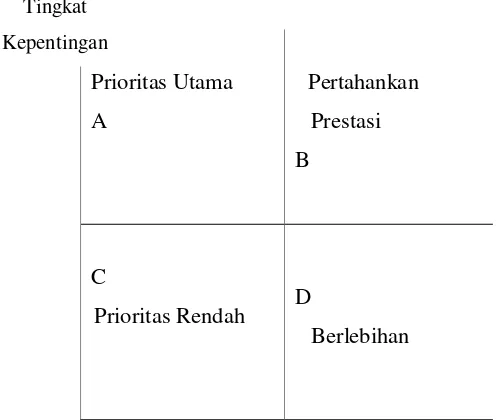 Gambar 4. Diagram Kartesius (Supranto, 1997) 