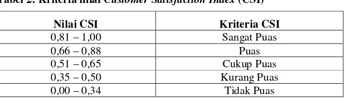 Tabel 2. Kriteria nilai Customer Satisfaction Index (CSI) 