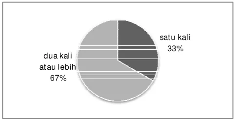 Gambar 5. satu kali