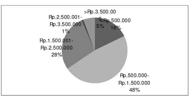 Gambar 12. Karakteristik rata-rata pendapatan per bulan 