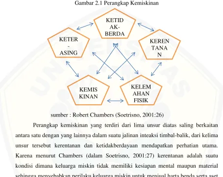 Gambar 2.1 Perangkap Kemiskinan 