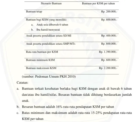 Tabel 2.1 Skenario Bantuan PKH 