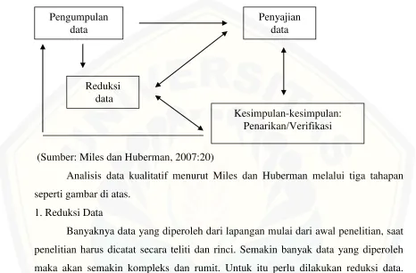 Gambar 3.1 Model analisis interaktif 