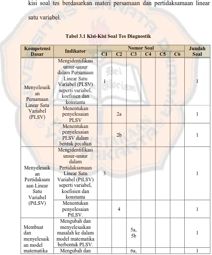 Tabel 3.1 Kisi-Kisi Soal Tes Diagnostik 