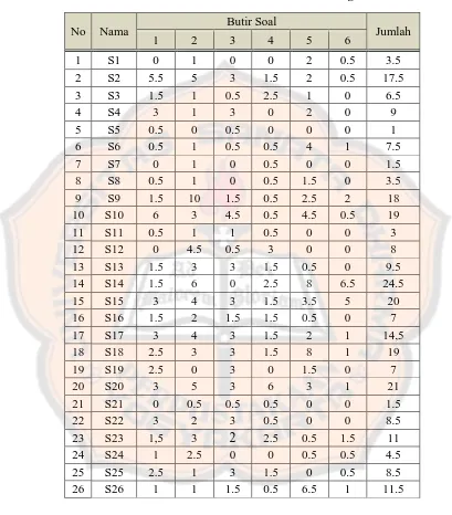 Tabel 4.2 Tabulasi Hasil Tes Diagnostik 