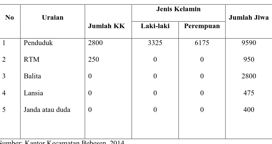 Tabel 4.3 Kependudukan Kampung 