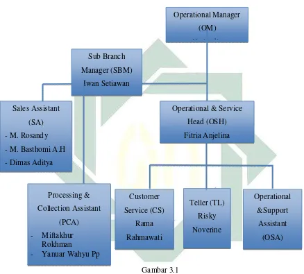 Gambar 3.1  Struktur Organisasi BNI Syariah Kantor Cabang Pembantu Mojokerto 