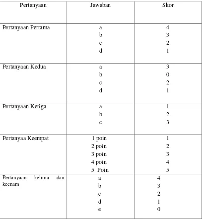 Tabel 3.4Nilai sikap mengenai penggunaan sediaan pelembab badan  