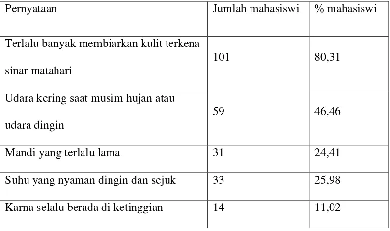 Tabel 4.2 Pengetahuan mengenai penyebab kulit kering dan bersisik  
