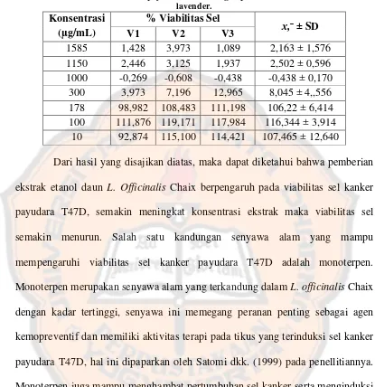 Tabel I. Viabilitas sel kanker payudara T47D dengan perlakuan ekstak etanol daun lavender