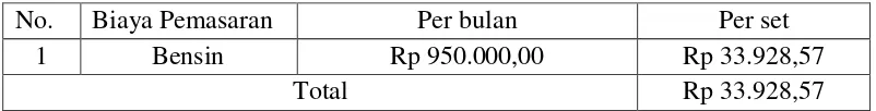 Tabel 4.6 Perhitungan Biaya Pemasaran  