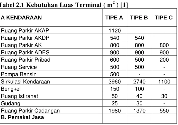 Tabel 2.1 Kebutuhan Luas Terminal ( m2 ) [1] 