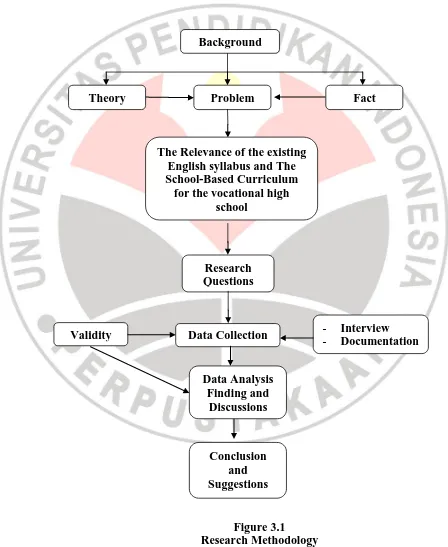 Figure 3.1 Research Methodology 