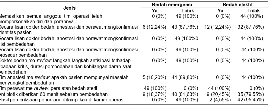 Tabel 3. Time Out Pasien pada Bedah Emergensi dan Elektif