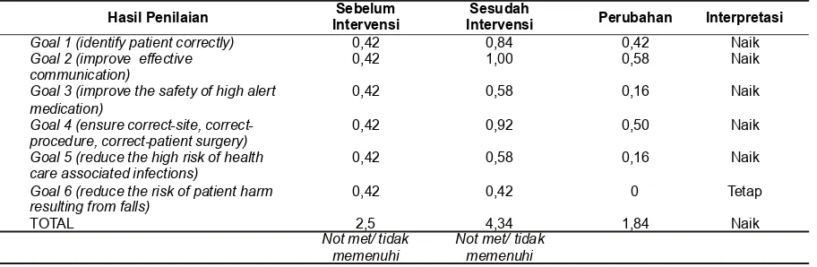 Tabel 1. Deskripsi Hasil Penilaian Tingkat Implementasi Pelaksanaan Enam Tujuan Keselamatan Pasiendi RSIA Nyai Ageng Pinatih Tahun 2011