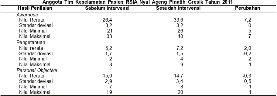 Tabel 2. Deskripsi Hasil Penilaian Tingkat Awareness, Pengetahuan dan Personal ObjectiveAnggota Tim Keselamatan Pasien RSIA Nyai Ageng Pinatih Gresik Tahun 2011