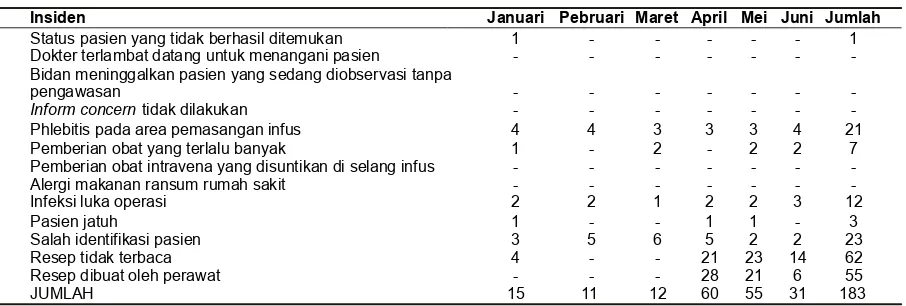 Tabel 5. Data Kejadian Keselamatan Pasien Di RSIA Nyai Ageng Pinatih Bulan Januari Sampai Juni 2011