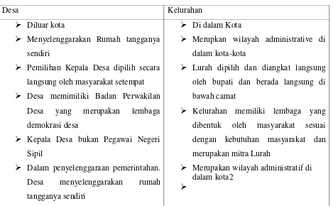 Tabel 2.1 Perbedaan Desa dan Kelurahan 
