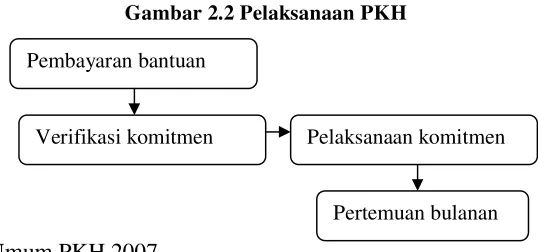 Gambar 2.2 Pelaksanaan PKH 