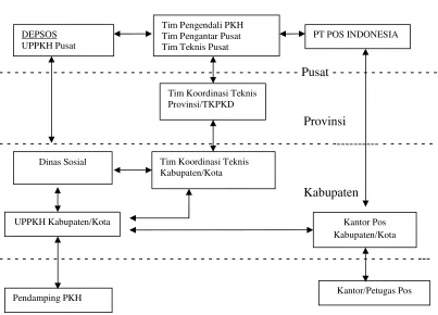 Gambar 2.4 Kelembagaan PKH 