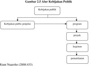 Gambar 2.5 Alur Kebijakan Publik 